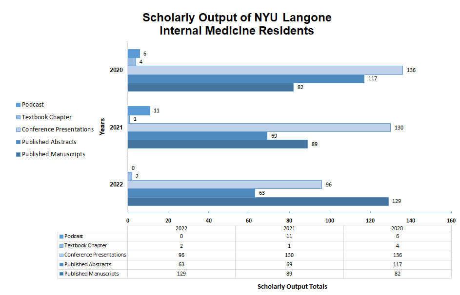 Scholarly Contributions of NYU Langone Internal Medicine Residents