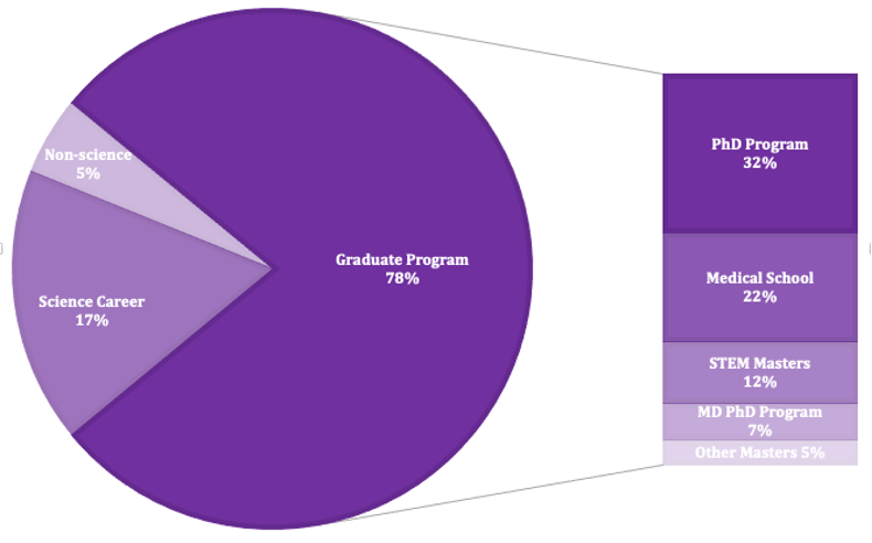 Graph Showing Post-Program Placement of Research Associates Program Participants