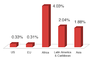 Graph Comparing Childhood Lead Exposure Costs by Nations’ GDP