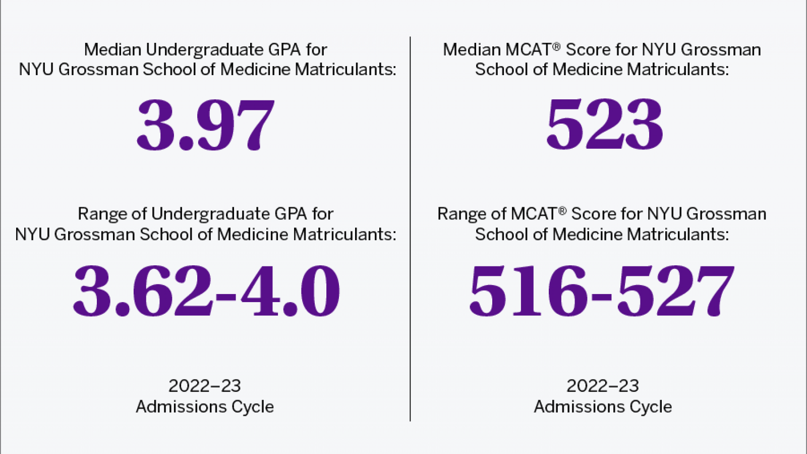 Range and Average Undergraduate GPA of Accepted Students