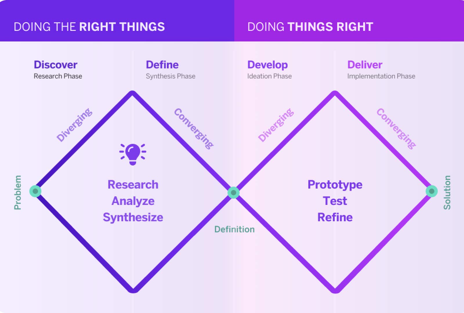 An illustration of how research begins with a problem and through research, analysis, and other steps proceeds to a definition. Testing and refining then yields a solution.
