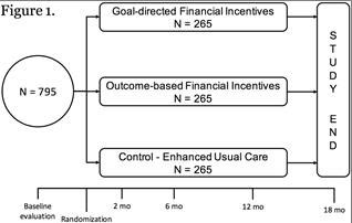 Flow Chart Showing that, of 795 Participants, 265 Receive Financial Incentives for Achieving Intermediate Goals that Promote Weight Loss; 265 Receive Incentives for Losing Weight; and 265 are in a Control Group