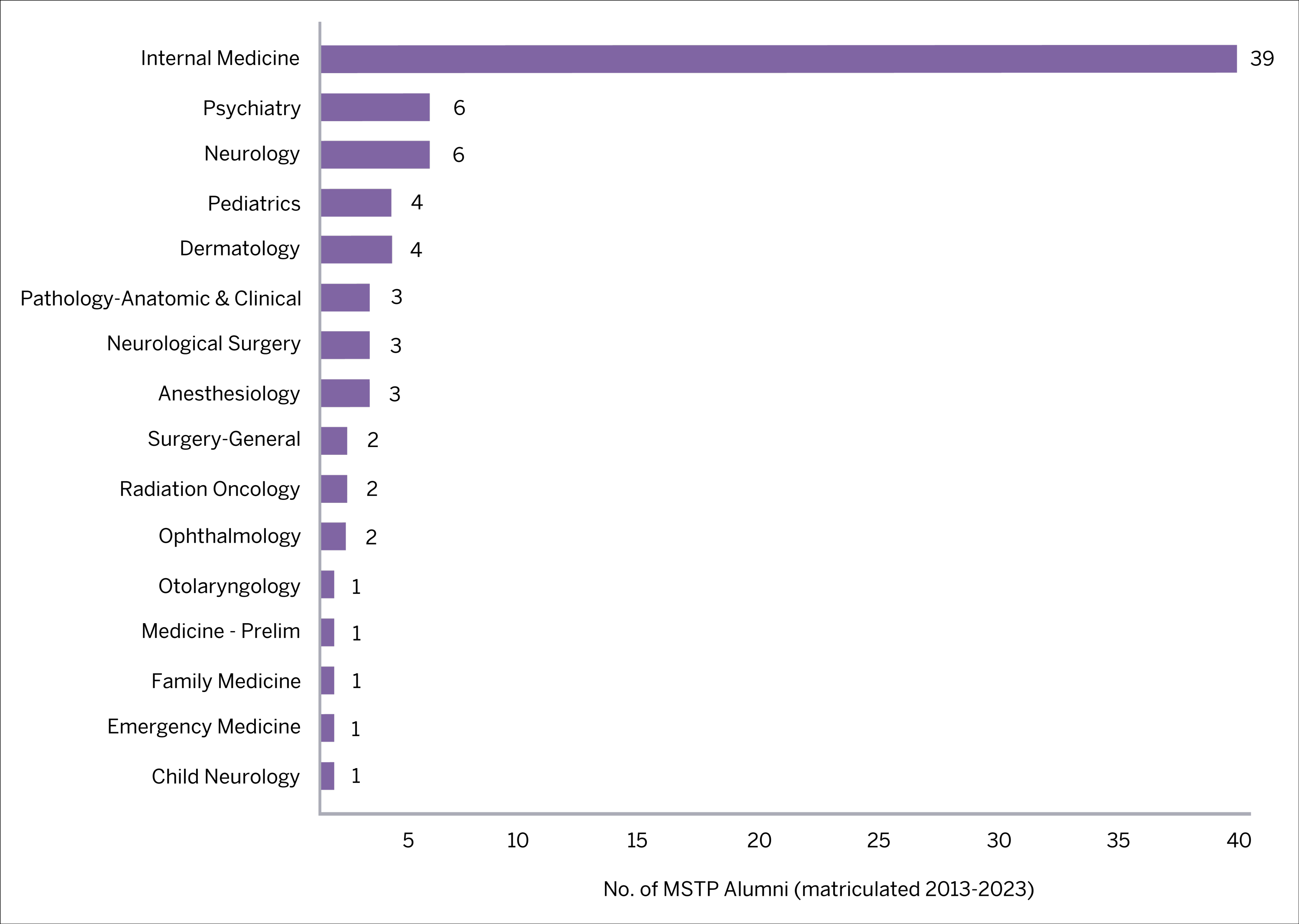 Bar graph showing number of graduates in medical residencies by specialty area