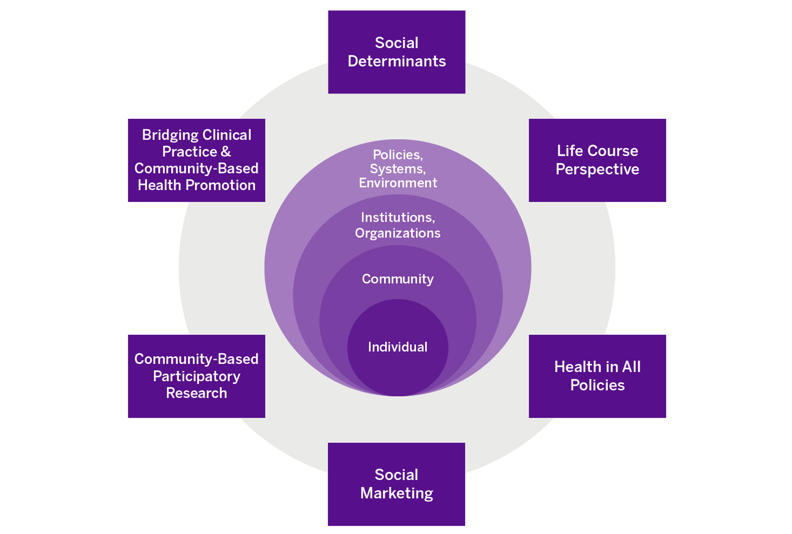 We follow an integrative framework for population health equity.